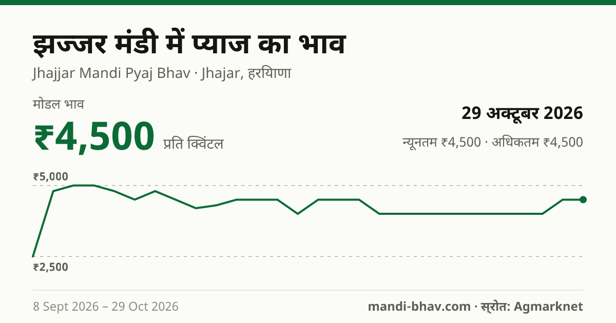 झज्जर मंडी में प्याज का भाव 29 अक्टूबर 2026: मोडल ₹4,500 प्रति क्विंटल, भाव के रुझान का चार्ट