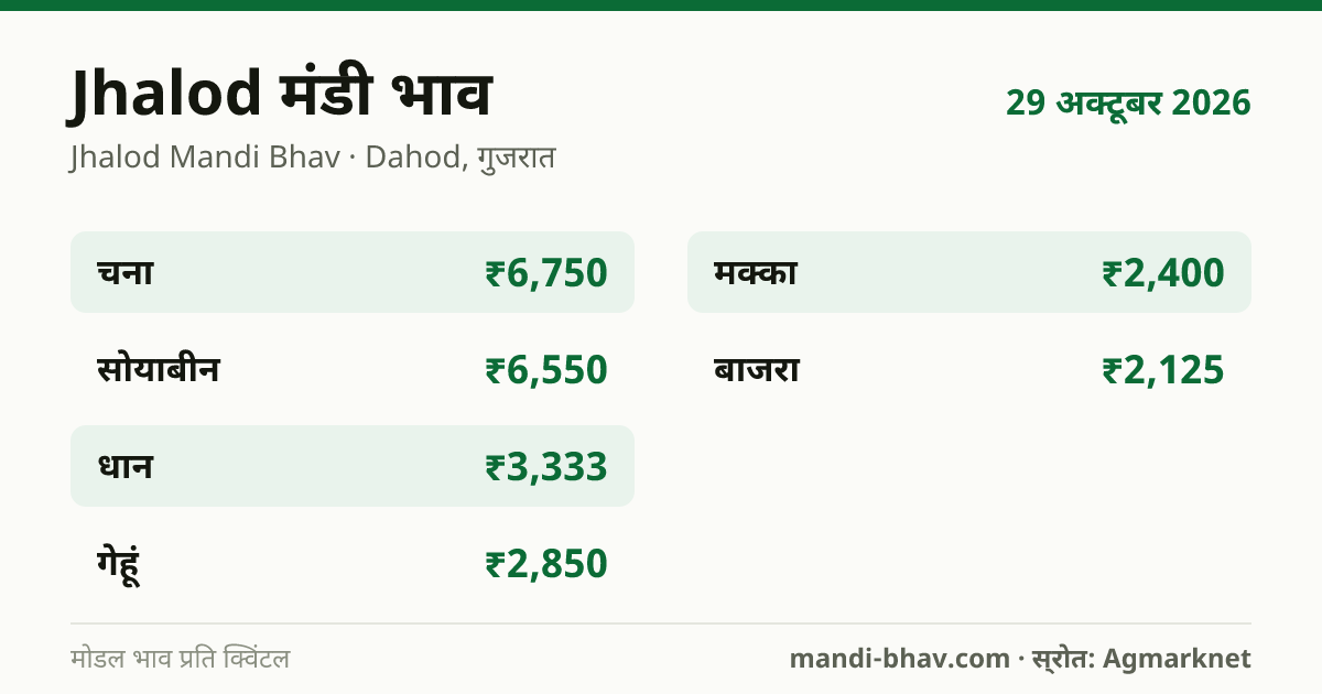 Jhalod मंडी भाव 29 अक्टूबर 2026: फसलवार मोडल रेट प्रति क्विंटल