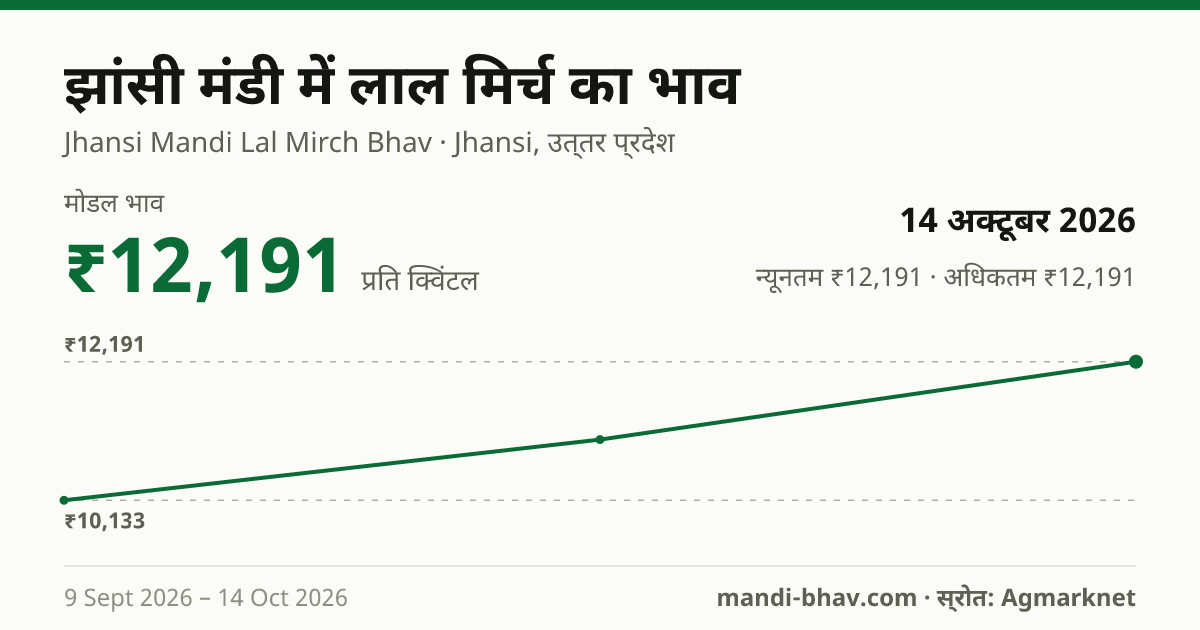 झांसी मंडी में लाल मिर्च का भाव 14 अक्टूबर 2026: मोडल ₹12,191 प्रति क्विंटल, भाव के रुझान का चार्ट