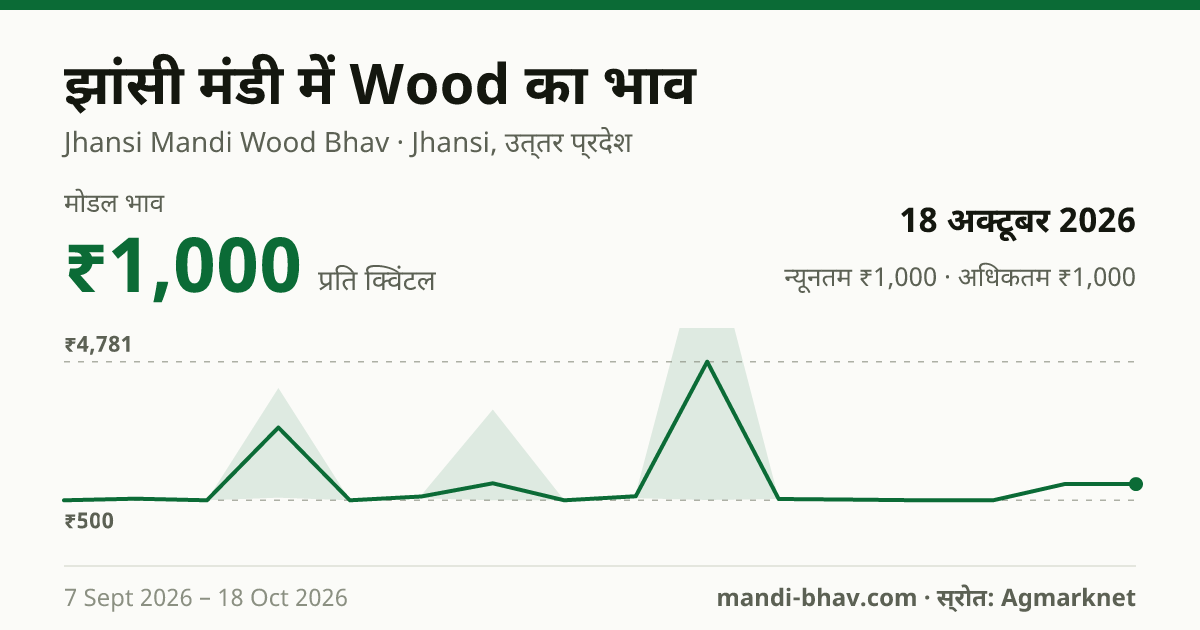 झांसी मंडी में Wood का भाव 18 अक्टूबर 2026: मोडल ₹1,000 प्रति क्विंटल, भाव के रुझान का चार्ट