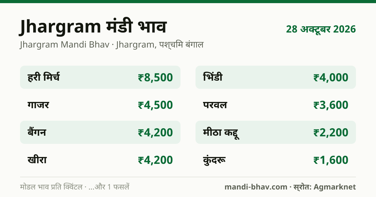 Jhargram मंडी भाव 28 अक्टूबर 2026: फसलवार मोडल रेट प्रति क्विंटल