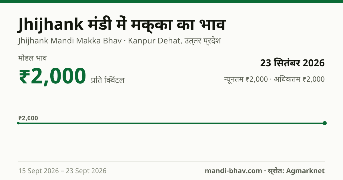 Jhijhank मंडी में मक्का का भाव 23 सितंबर 2026: मोडल ₹2,000 प्रति क्विंटल, भाव के रुझान का चार्ट