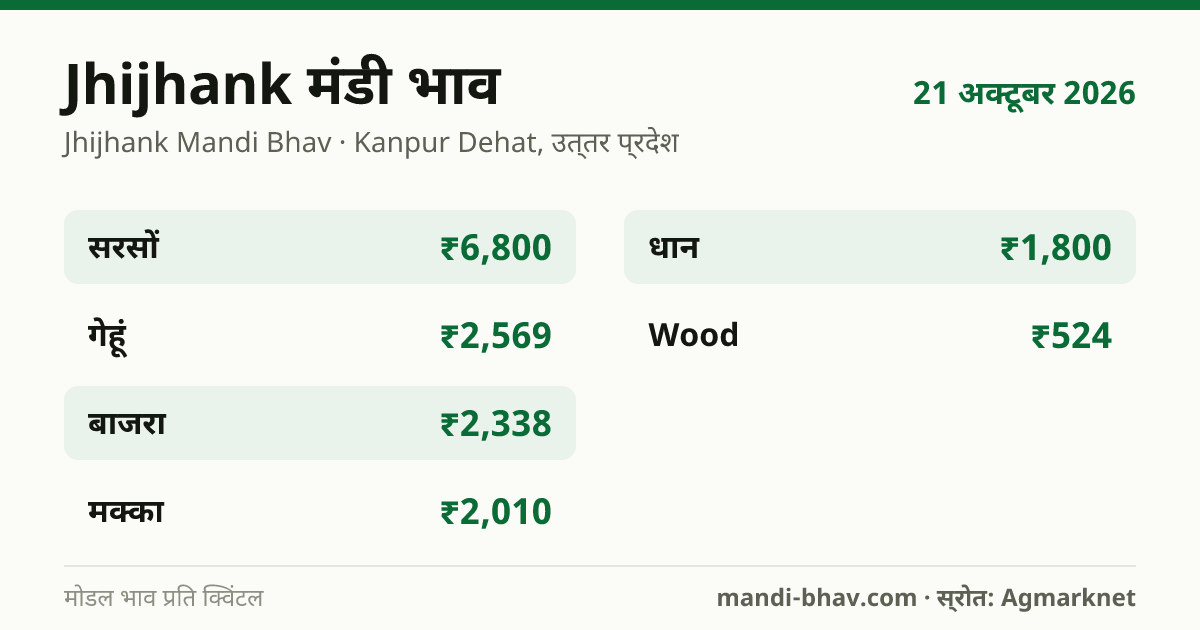 Jhijhank मंडी भाव 21 अक्टूबर 2026: फसलवार मोडल रेट प्रति क्विंटल