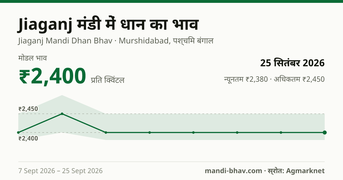 Jiaganj मंडी में धान का भाव 25 सितंबर 2026: मोडल ₹2,400 प्रति क्विंटल, भाव के रुझान का चार्ट