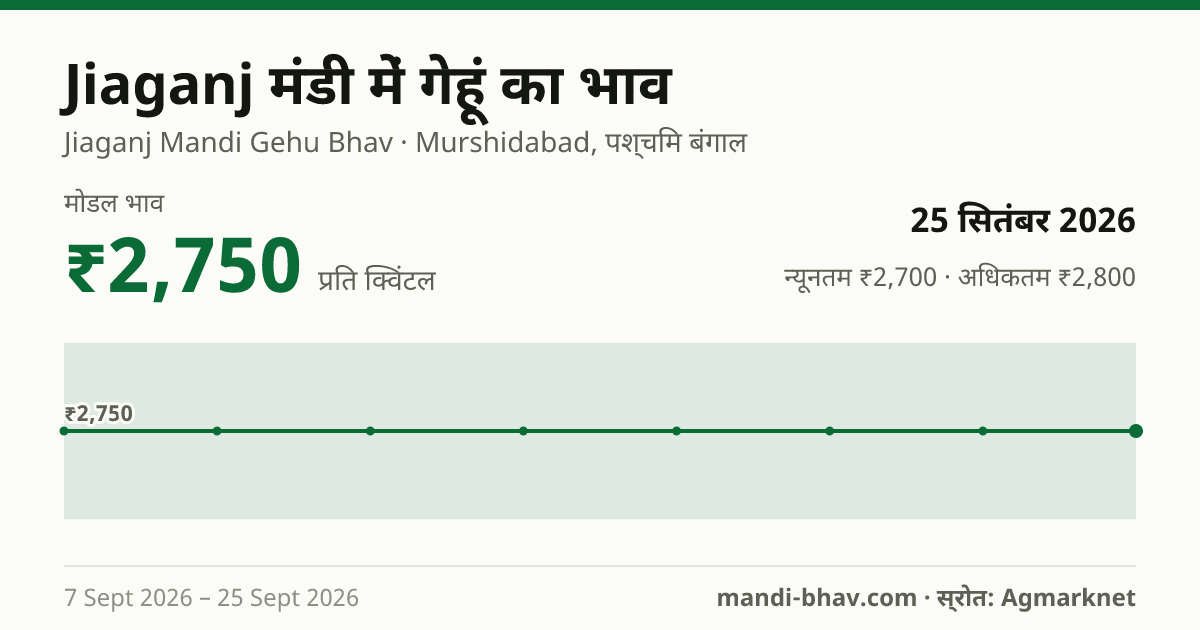 Jiaganj मंडी में गेहूं का भाव 25 सितंबर 2026: मोडल ₹2,750 प्रति क्विंटल, भाव के रुझान का चार्ट