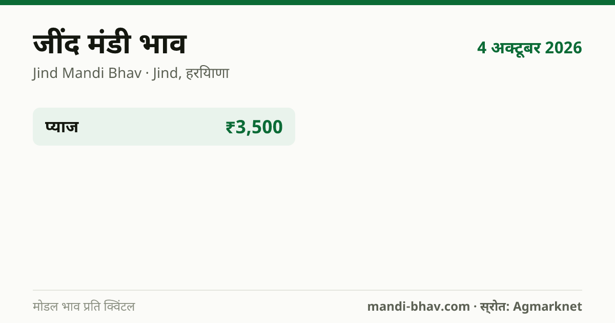 जींद मंडी भाव 4 अक्टूबर 2026: फसलवार मोडल रेट प्रति क्विंटल