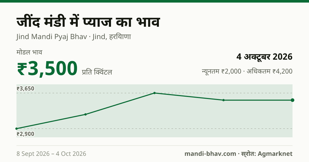 जींद मंडी में प्याज का भाव 4 अक्टूबर 2026: मोडल ₹3,500 प्रति क्विंटल, भाव के रुझान का चार्ट
