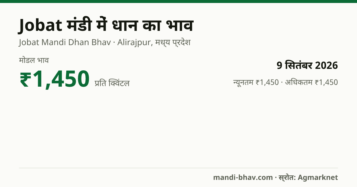 Jobat मंडी में धान का भाव 9 सितंबर 2026: मोडल ₹1,450 प्रति क्विंटल, भाव के रुझान का चार्ट