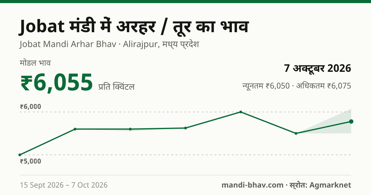 Jobat मंडी में अरहर / तूर का भाव 7 अक्टूबर 2026: मोडल ₹6,055 प्रति क्विंटल, भाव के रुझान का चार्ट