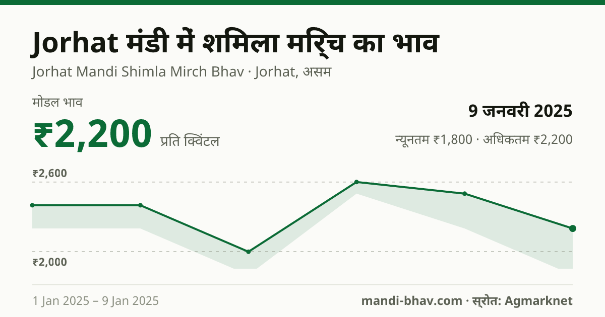 Jorhat मंडी में शिमला मिर्च का भाव 9 जनवरी 2025: मोडल ₹2,200 प्रति क्विंटल, भाव के रुझान का चार्ट