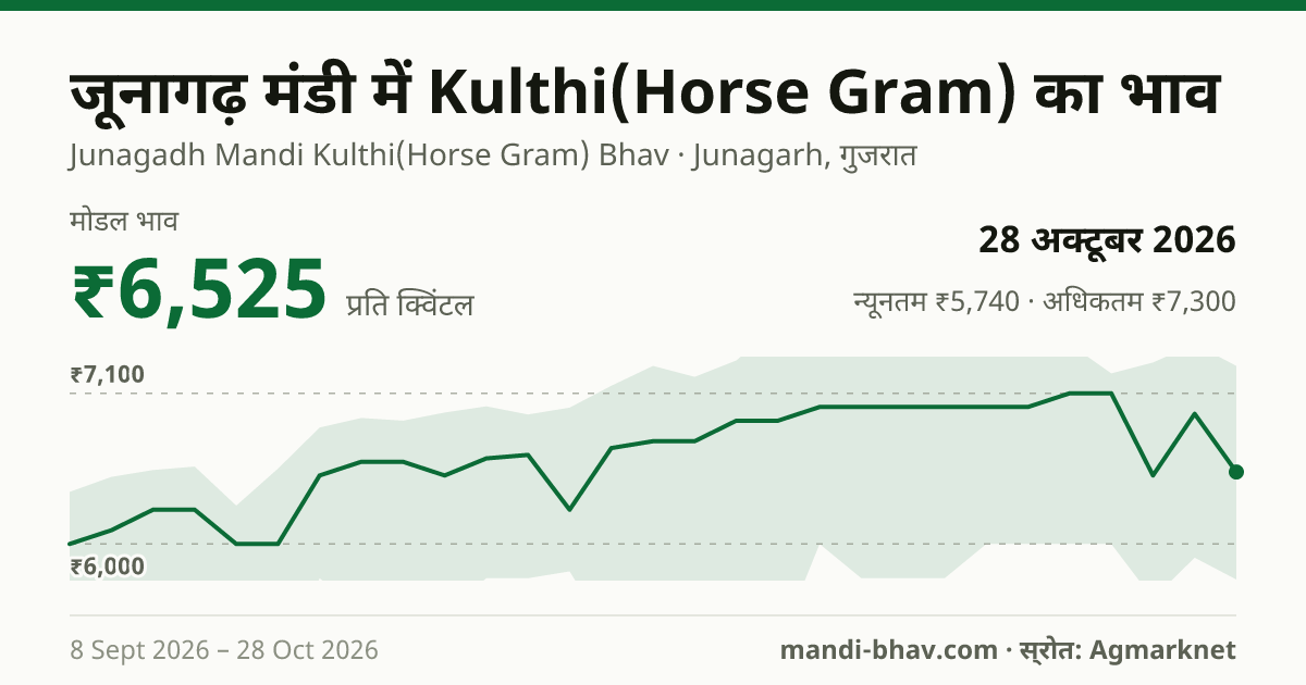 जूनागढ़ मंडी में Kulthi(Horse Gram) का भाव 28 अक्टूबर 2026: मोडल ₹6,525 प्रति क्विंटल, भाव के रुझान का चार्ट