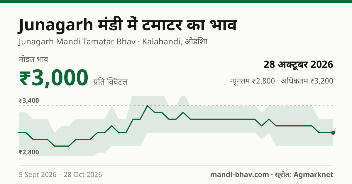 Junagarh मंडी में टमाटर का भाव 28 अक्टूबर 2026: मोडल ₹3,000 प्रति क्विंटल, भाव के रुझान का चार्ट