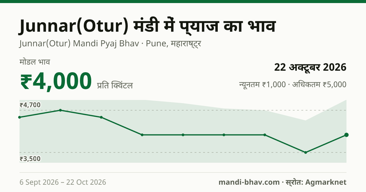 Junnar(Otur) मंडी में प्याज का भाव 22 अक्टूबर 2026: मोडल ₹4,000 प्रति क्विंटल, भाव के रुझान का चार्ट
