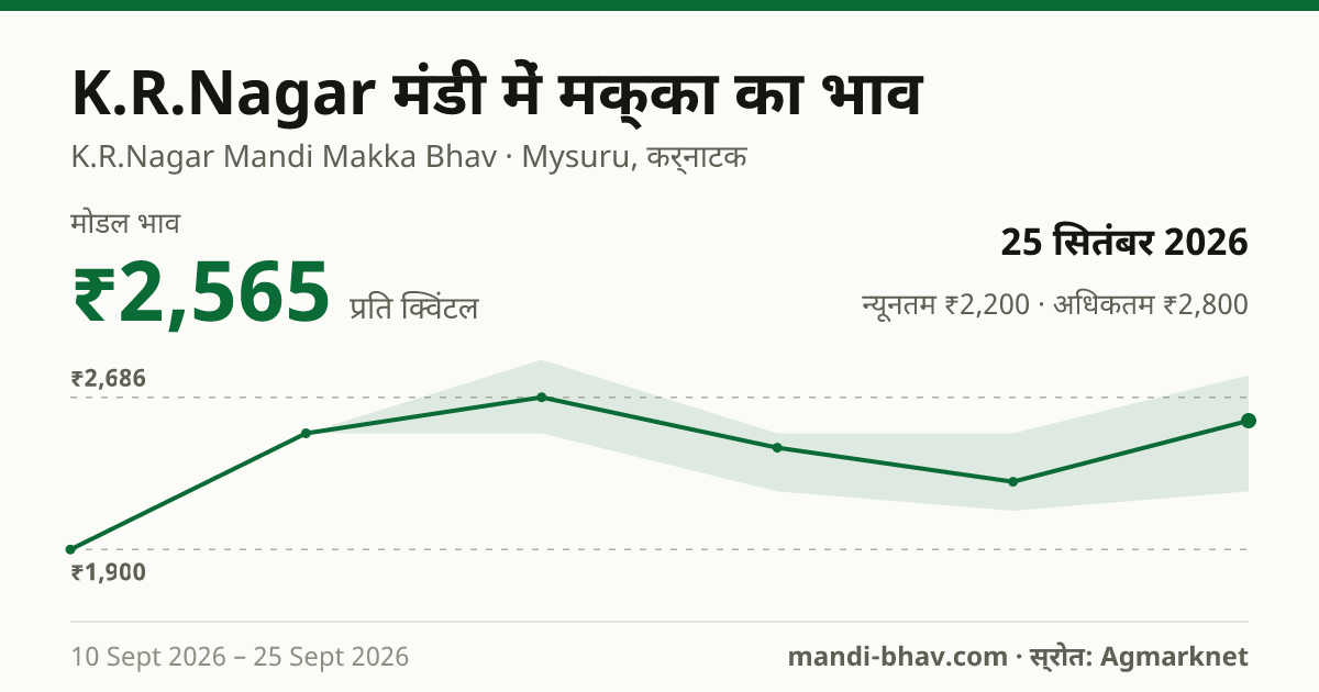 K.R.Nagar मंडी में मक्का का भाव 25 सितंबर 2026: मोडल ₹2,565 प्रति क्विंटल, भाव के रुझान का चार्ट