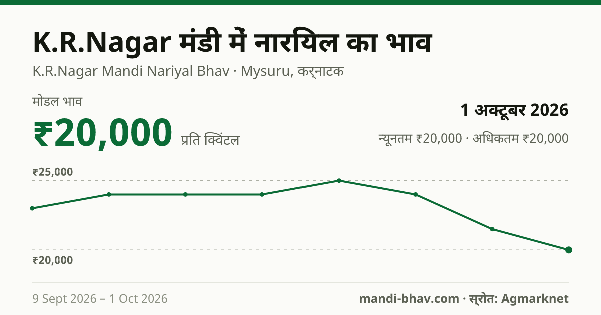 K.R.Nagar मंडी में नारियल का भाव 1 अक्टूबर 2026: मोडल ₹20,000 प्रति क्विंटल, भाव के रुझान का चार्ट
