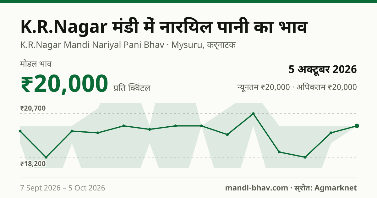 K.R.Nagar मंडी में नारियल पानी का भाव 5 अक्टूबर 2026: मोडल ₹20,000 प्रति क्विंटल, भाव के रुझान का चार्ट