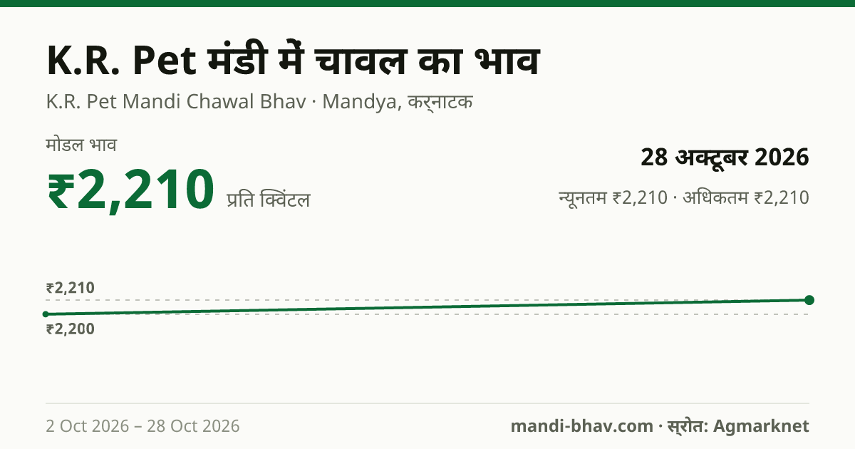 K.R. Pet मंडी में चावल का भाव 28 अक्टूबर 2026: मोडल ₹2,210 प्रति क्विंटल, भाव के रुझान का चार्ट