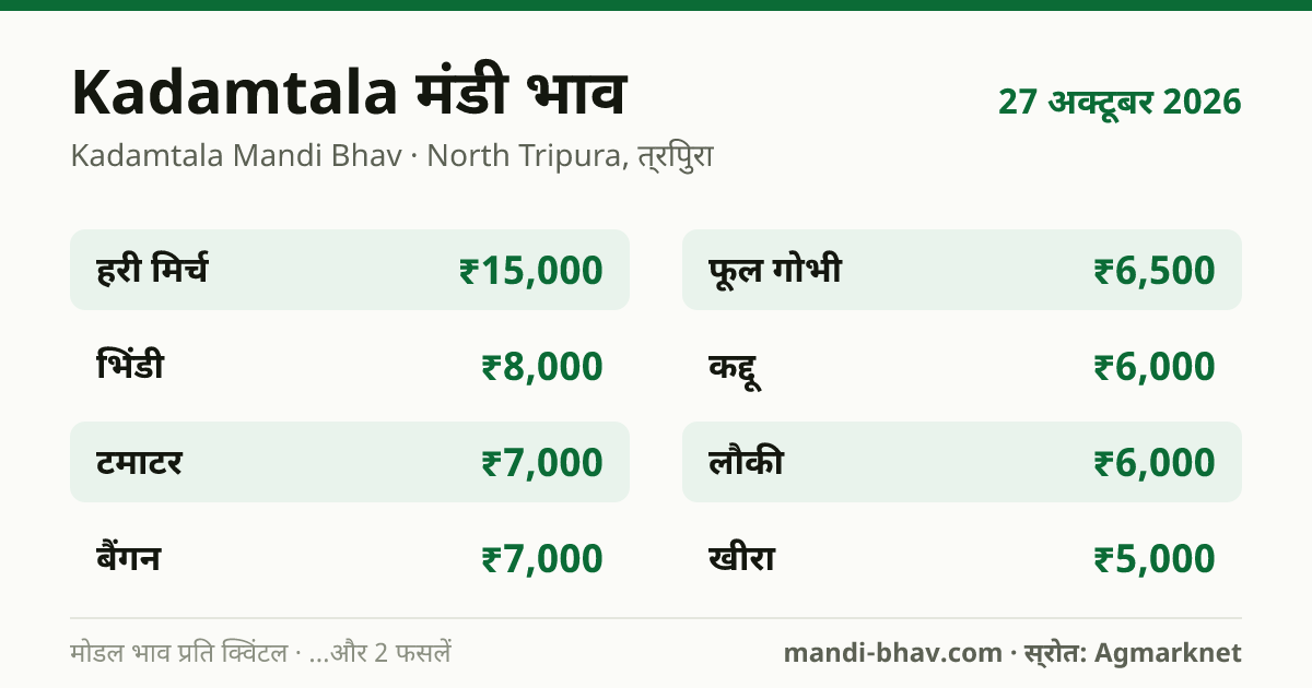 Kadamtala मंडी भाव 27 अक्टूबर 2026: फसलवार मोडल रेट प्रति क्विंटल