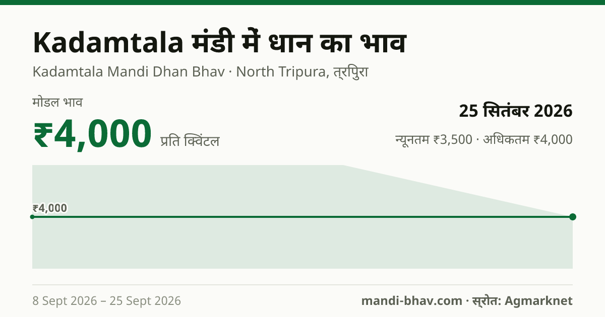 Kadamtala मंडी में धान का भाव 25 सितंबर 2026: मोडल ₹4,000 प्रति क्विंटल, भाव के रुझान का चार्ट