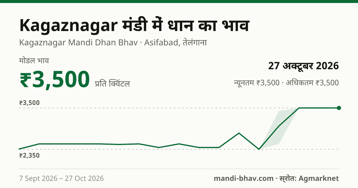 Kagaznagar मंडी में धान का भाव 27 अक्टूबर 2026: मोडल ₹3,500 प्रति क्विंटल, भाव के रुझान का चार्ट