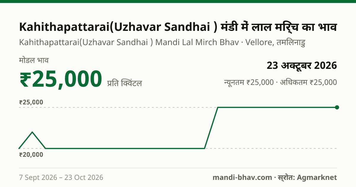 Kahithapattarai(Uzhavar Sandhai ) मंडी में लाल मिर्च का भाव 23 अक्टूबर 2026: मोडल ₹25,000 प्रति क्विंटल, भाव के रुझान का चार्ट