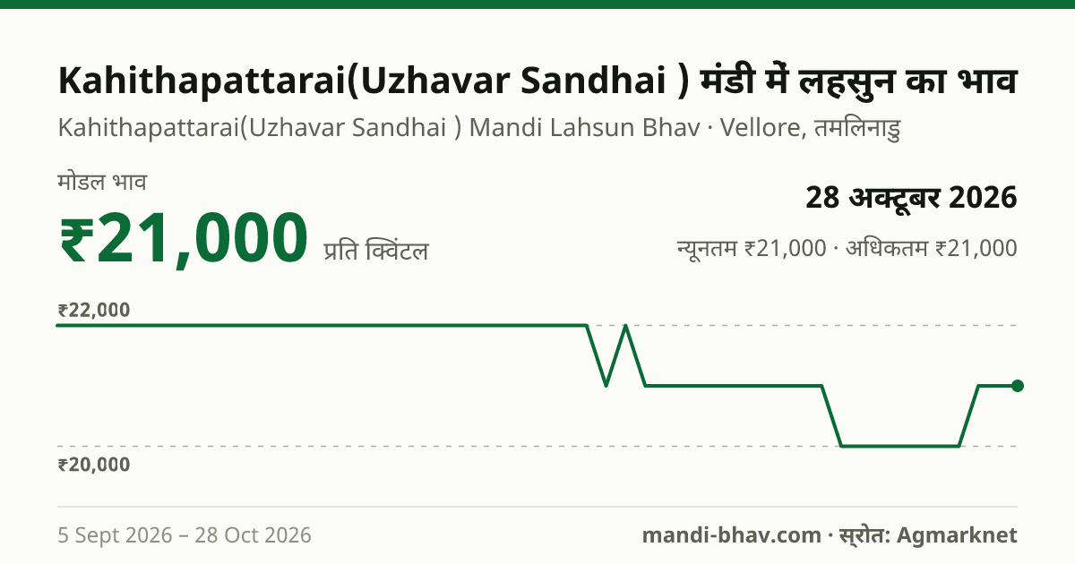 Kahithapattarai(Uzhavar Sandhai ) मंडी में लहसुन का भाव 28 अक्टूबर 2026: मोडल ₹21,000 प्रति क्विंटल, भाव के रुझान का चार्ट