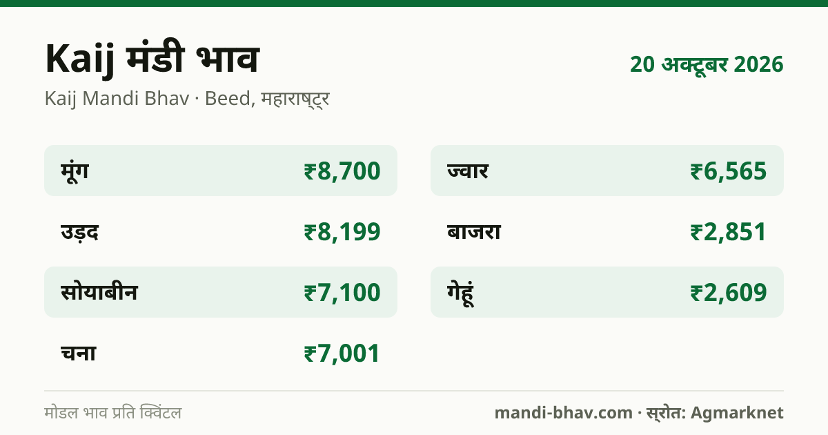 Kaij मंडी भाव 20 अक्टूबर 2026: फसलवार मोडल रेट प्रति क्विंटल