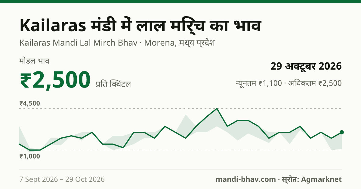 Kailaras मंडी में लाल मिर्च का भाव 29 अक्टूबर 2026: मोडल ₹2,500 प्रति क्विंटल, भाव के रुझान का चार्ट