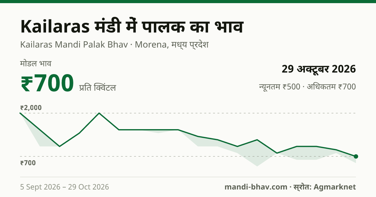 Kailaras मंडी में पालक का भाव 29 अक्टूबर 2026: मोडल ₹700 प्रति क्विंटल, भाव के रुझान का चार्ट