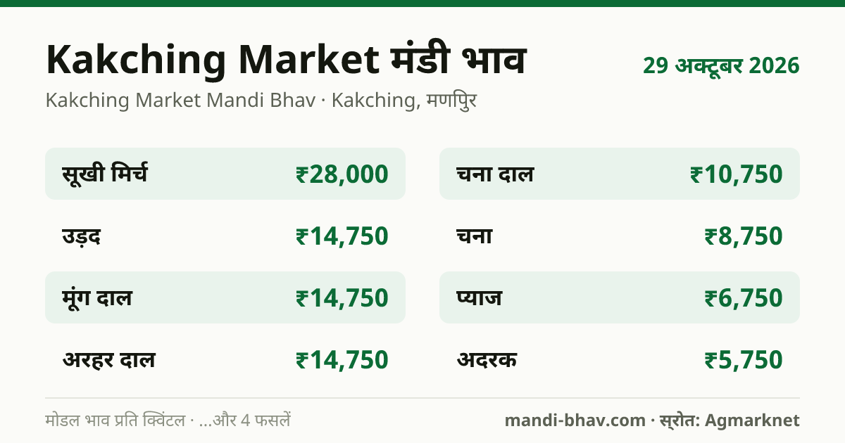 Kakching Market मंडी भाव 29 अक्टूबर 2026: फसलवार मोडल रेट प्रति क्विंटल