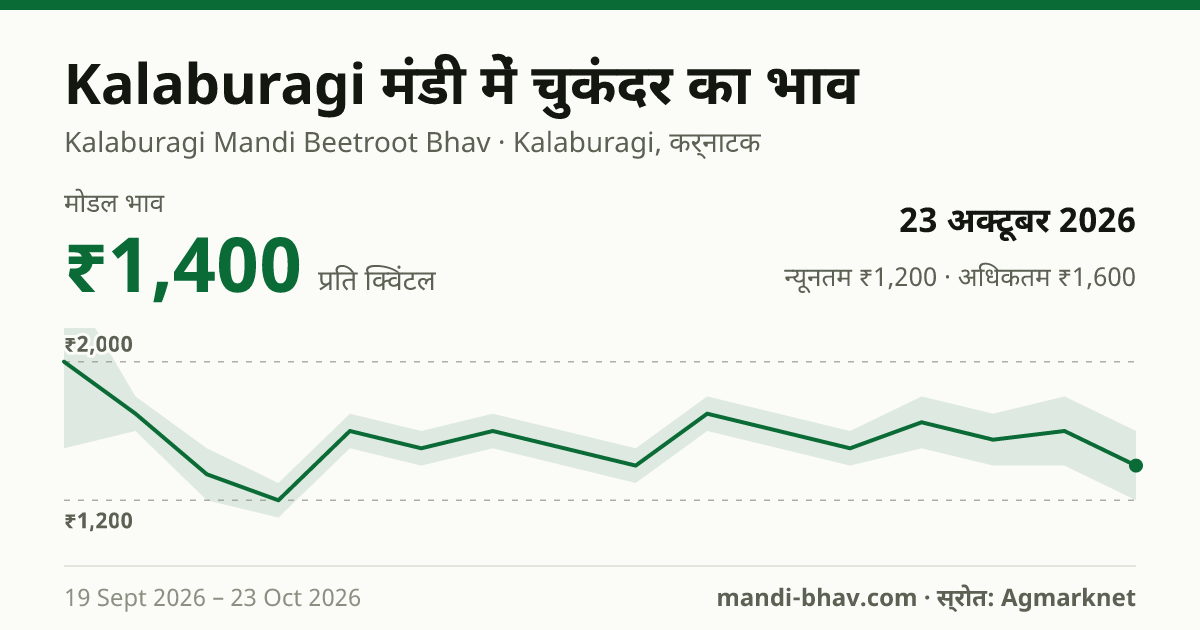 Kalaburagi मंडी में चुकंदर का भाव 23 अक्टूबर 2026: मोडल ₹1,400 प्रति क्विंटल, भाव के रुझान का चार्ट