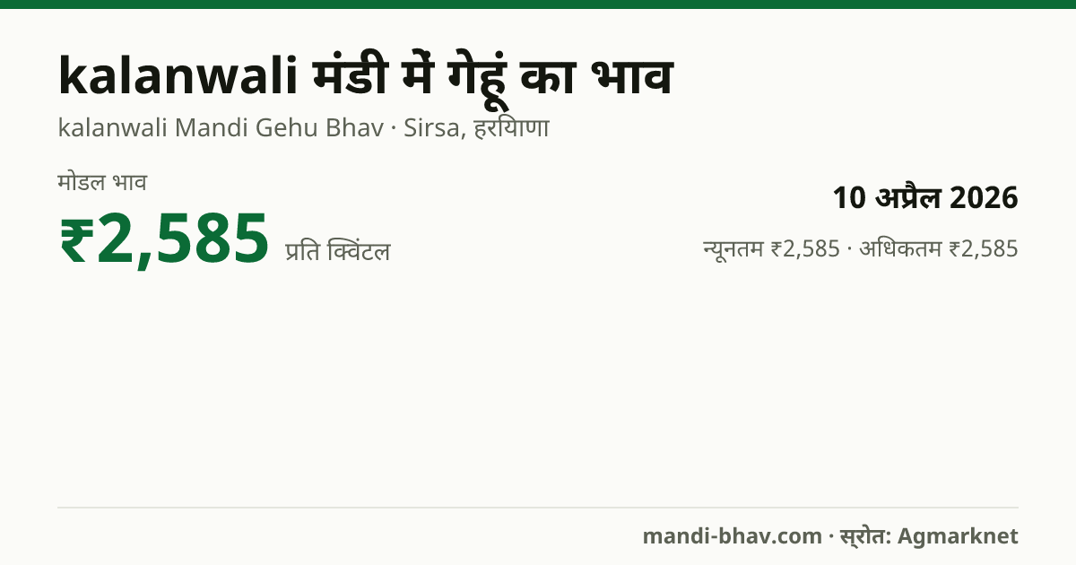 kalanwali मंडी में गेहूं का भाव 10 अप्रैल 2026: मोडल ₹2,585 प्रति क्विंटल, भाव के रुझान का चार्ट