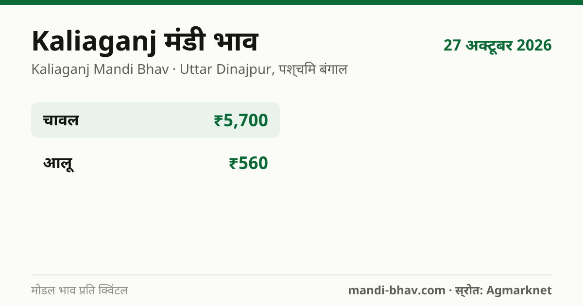 Kaliaganj मंडी भाव 27 अक्टूबर 2026: फसलवार मोडल रेट प्रति क्विंटल