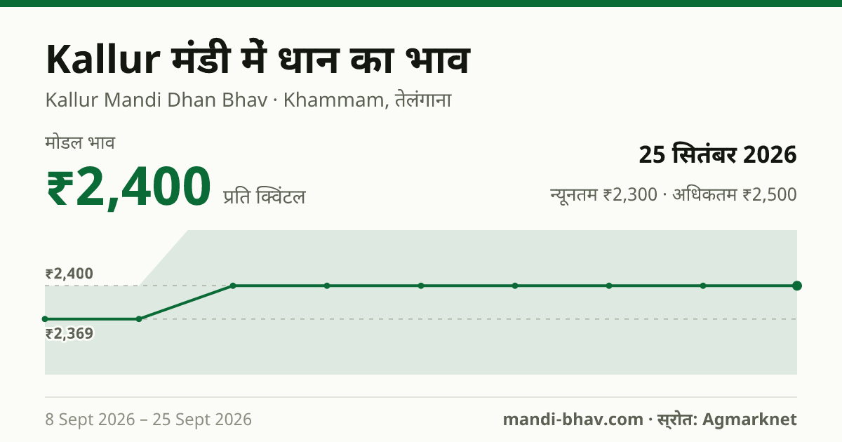 Kallur मंडी में धान का भाव 25 सितंबर 2026: मोडल ₹2,400 प्रति क्विंटल, भाव के रुझान का चार्ट