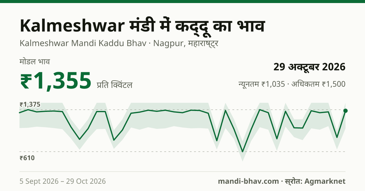 Kalmeshwar मंडी में कद्दू का भाव 29 अक्टूबर 2026: मोडल ₹1,355 प्रति क्विंटल, भाव के रुझान का चार्ट