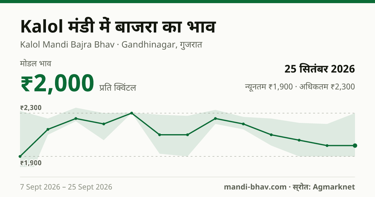 Kalol मंडी में बाजरा का भाव 25 सितंबर 2026: मोडल ₹2,000 प्रति क्विंटल, भाव के रुझान का चार्ट