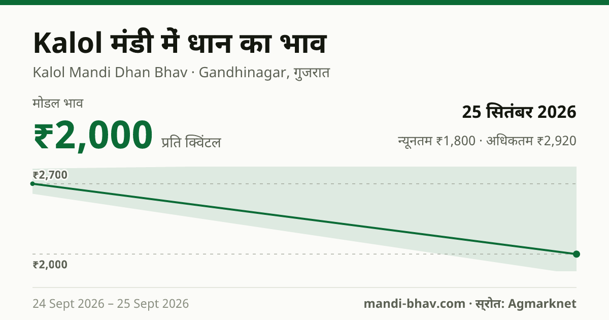Kalol मंडी में धान का भाव 25 सितंबर 2026: मोडल ₹2,000 प्रति क्विंटल, भाव के रुझान का चार्ट