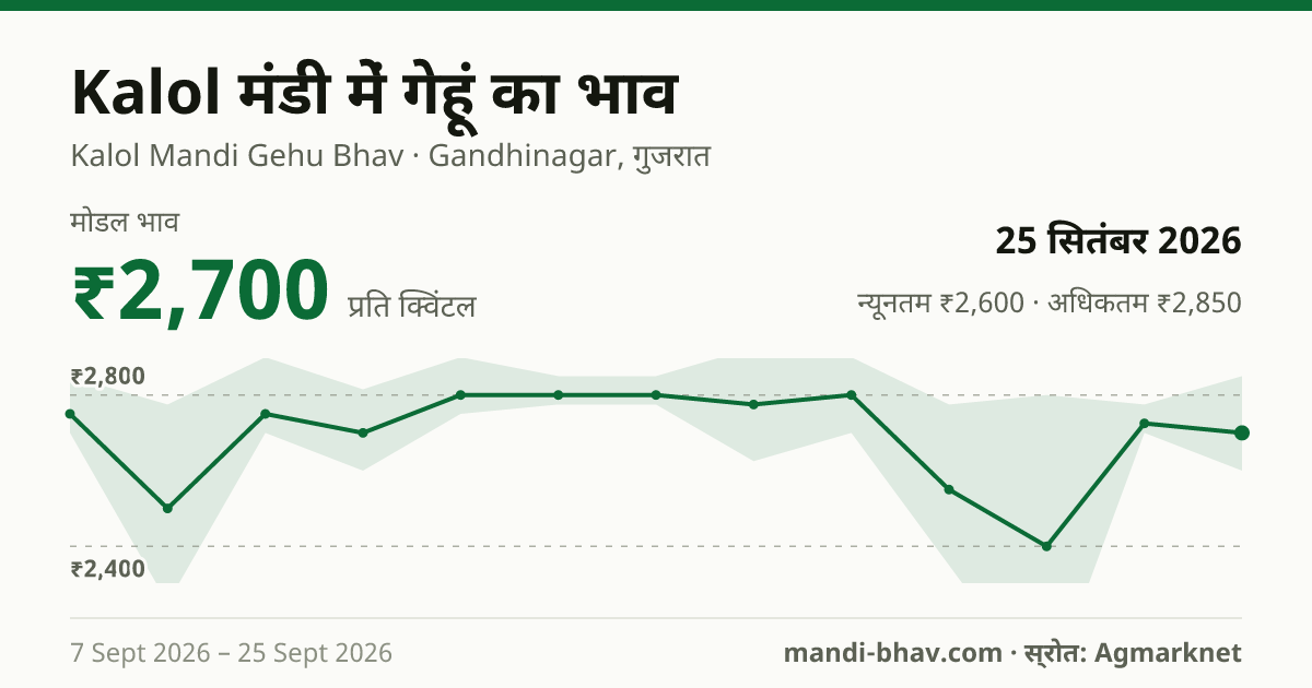 Kalol मंडी में गेहूं का भाव 25 सितंबर 2026: मोडल ₹2,700 प्रति क्विंटल, भाव के रुझान का चार्ट