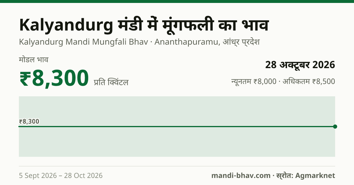 Kalyandurg मंडी में मूंगफली का भाव 28 अक्टूबर 2026: मोडल ₹8,300 प्रति क्विंटल, भाव के रुझान का चार्ट