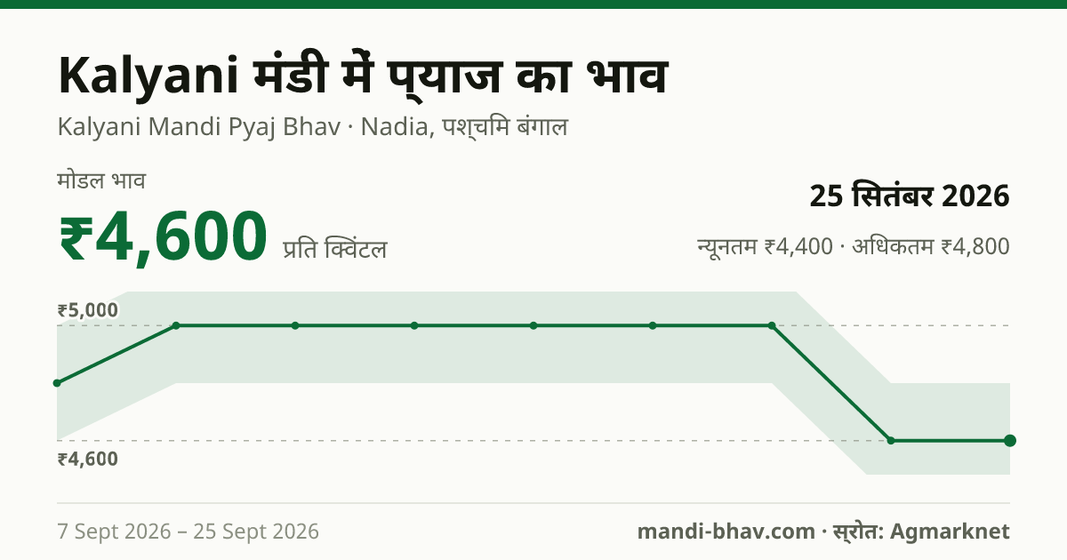 Kalyani मंडी में प्याज का भाव 25 सितंबर 2026: मोडल ₹4,600 प्रति क्विंटल, भाव के रुझान का चार्ट