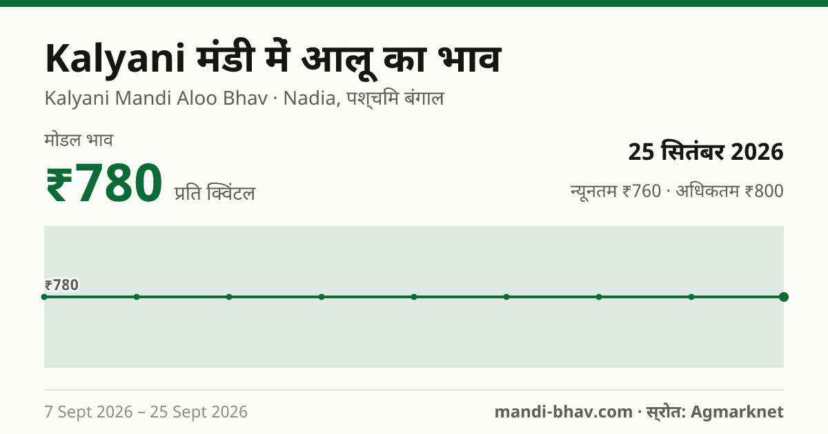 Kalyani मंडी में आलू का भाव 25 सितंबर 2026: मोडल ₹780 प्रति क्विंटल, भाव के रुझान का चार्ट