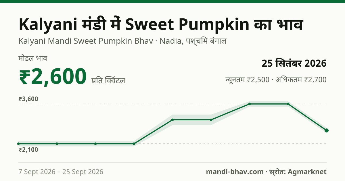 Kalyani मंडी में Sweet Pumpkin का भाव 25 सितंबर 2026: मोडल ₹2,600 प्रति क्विंटल, भाव के रुझान का चार्ट