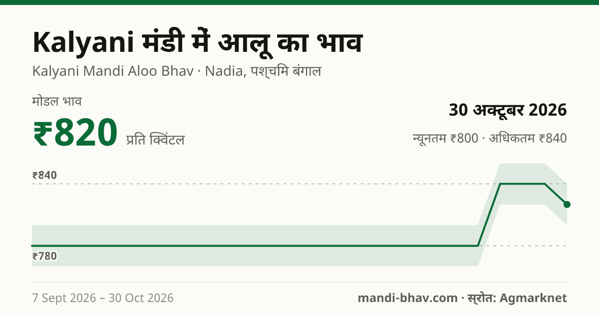 Kalyani मंडी में आलू का भाव 30 अक्टूबर 2026: मोडल ₹820 प्रति क्विंटल, भाव के रुझान का चार्ट