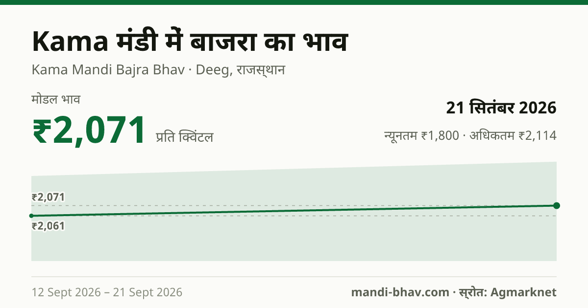 Kama मंडी में बाजरा का भाव 21 सितंबर 2026: मोडल ₹2,071 प्रति क्विंटल, भाव के रुझान का चार्ट