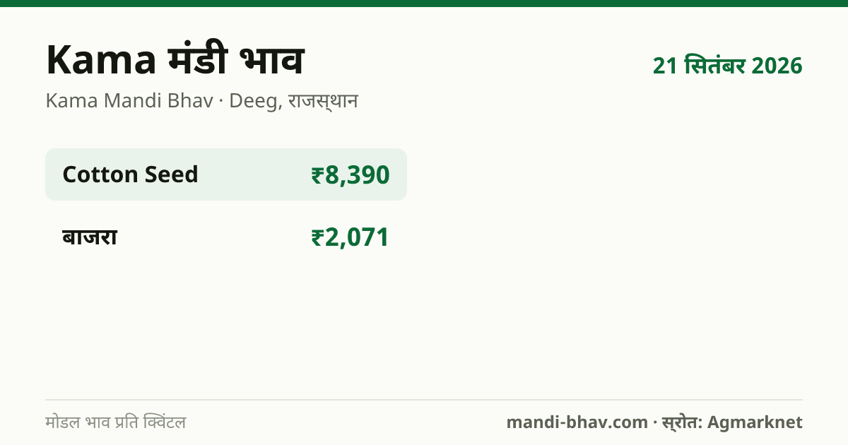 Kama मंडी भाव 21 सितंबर 2026: फसलवार मोडल रेट प्रति क्विंटल
