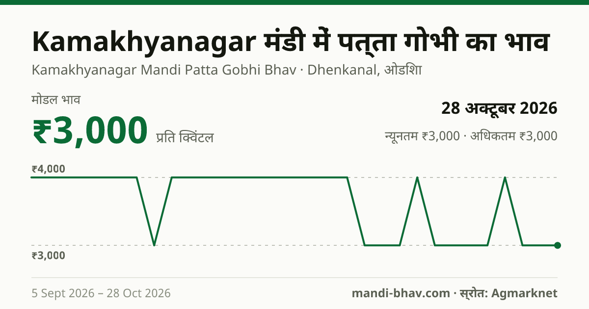 Kamakhyanagar मंडी में पत्ता गोभी का भाव 28 अक्टूबर 2026: मोडल ₹3,000 प्रति क्विंटल, भाव के रुझान का चार्ट