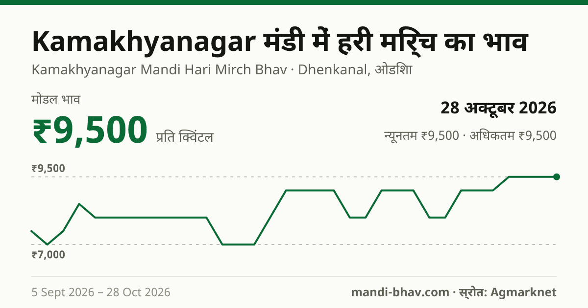 Kamakhyanagar मंडी में हरी मिर्च का भाव 28 अक्टूबर 2026: मोडल ₹9,500 प्रति क्विंटल, भाव के रुझान का चार्ट