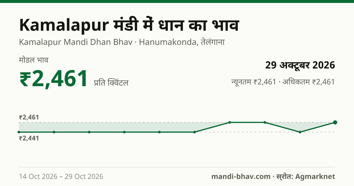 Kamalapur मंडी में धान का भाव 29 अक्टूबर 2026: मोडल ₹2,461 प्रति क्विंटल, भाव के रुझान का चार्ट