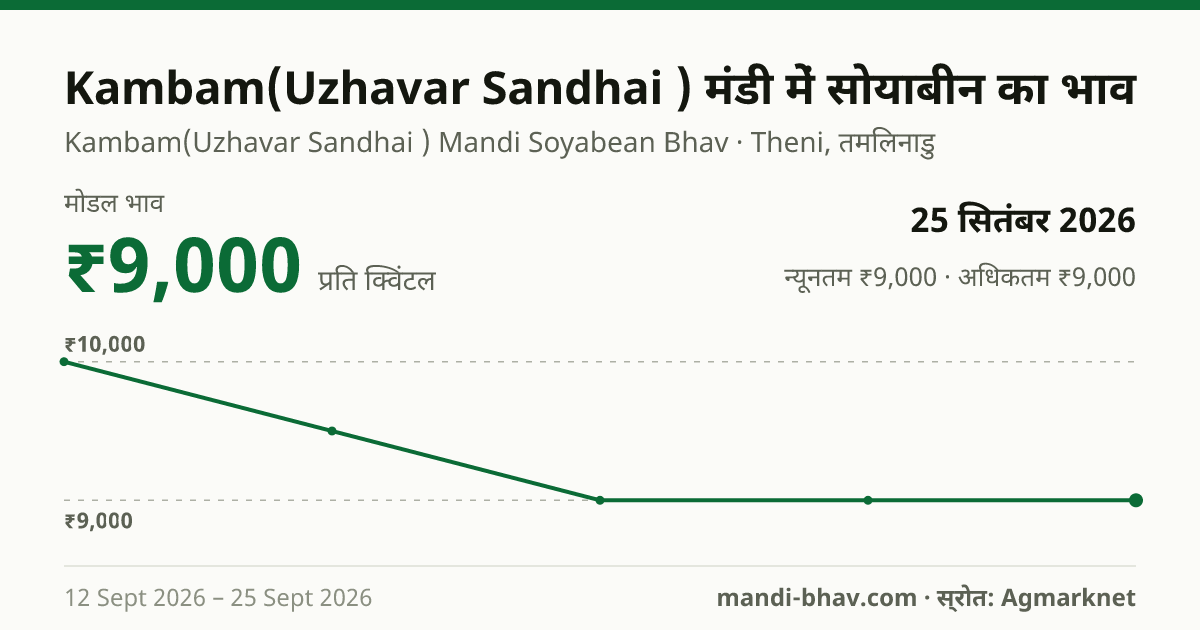Kambam(Uzhavar Sandhai ) मंडी में सोयाबीन का भाव 25 सितंबर 2026: मोडल ₹9,000 प्रति क्विंटल, भाव के रुझान का चार्ट