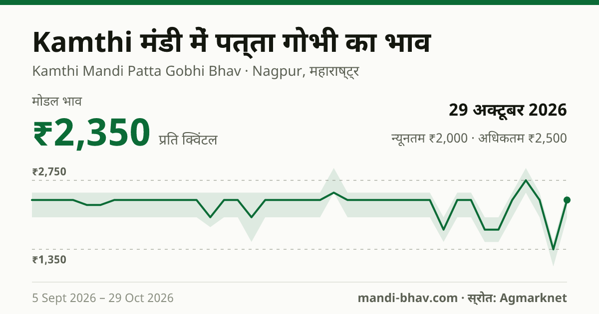 Kamthi मंडी में पत्ता गोभी का भाव 29 अक्टूबर 2026: मोडल ₹2,350 प्रति क्विंटल, भाव के रुझान का चार्ट